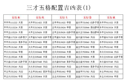 名字三才配置|五格剖象法：三才五格最佳配置表